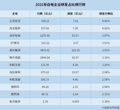 研發(fā)投入彰顯創(chuàng)新實(shí)力 37家家電上市公司2021年研發(fā)費(fèi)用全景解析