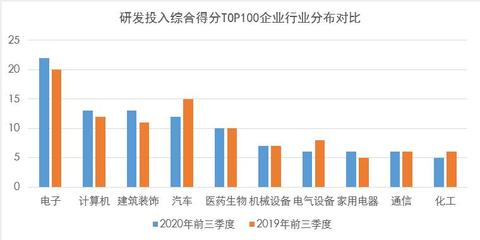 2020年科技成長引領(lǐng)市場，前三季度A股十大行業(yè)研發(fā)投入達(dá)4512億，家用電器研發(fā)成亮點(diǎn)